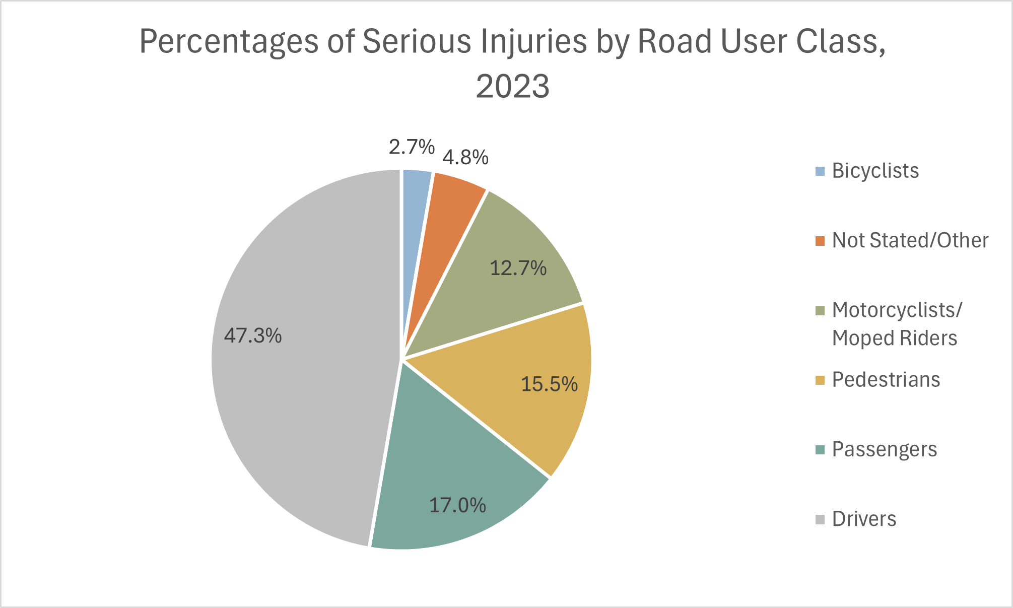 Serious injuries by road user type 2023